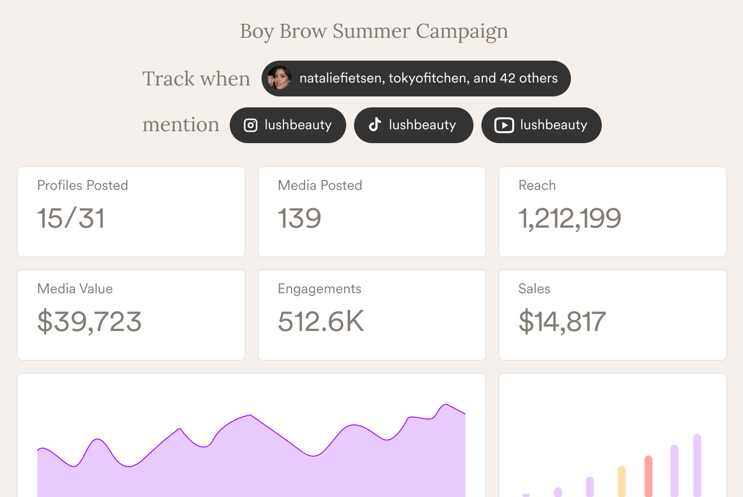 MightyScout campaign tracking dashboard — profiles, media, reach, and engagement